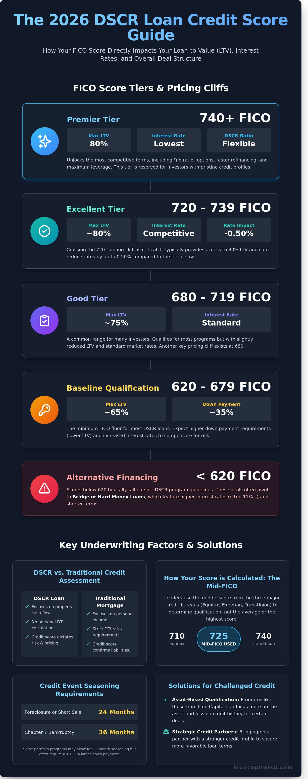 Minimum Credit Score for DSCR Loan: 2026 Investor Requirements