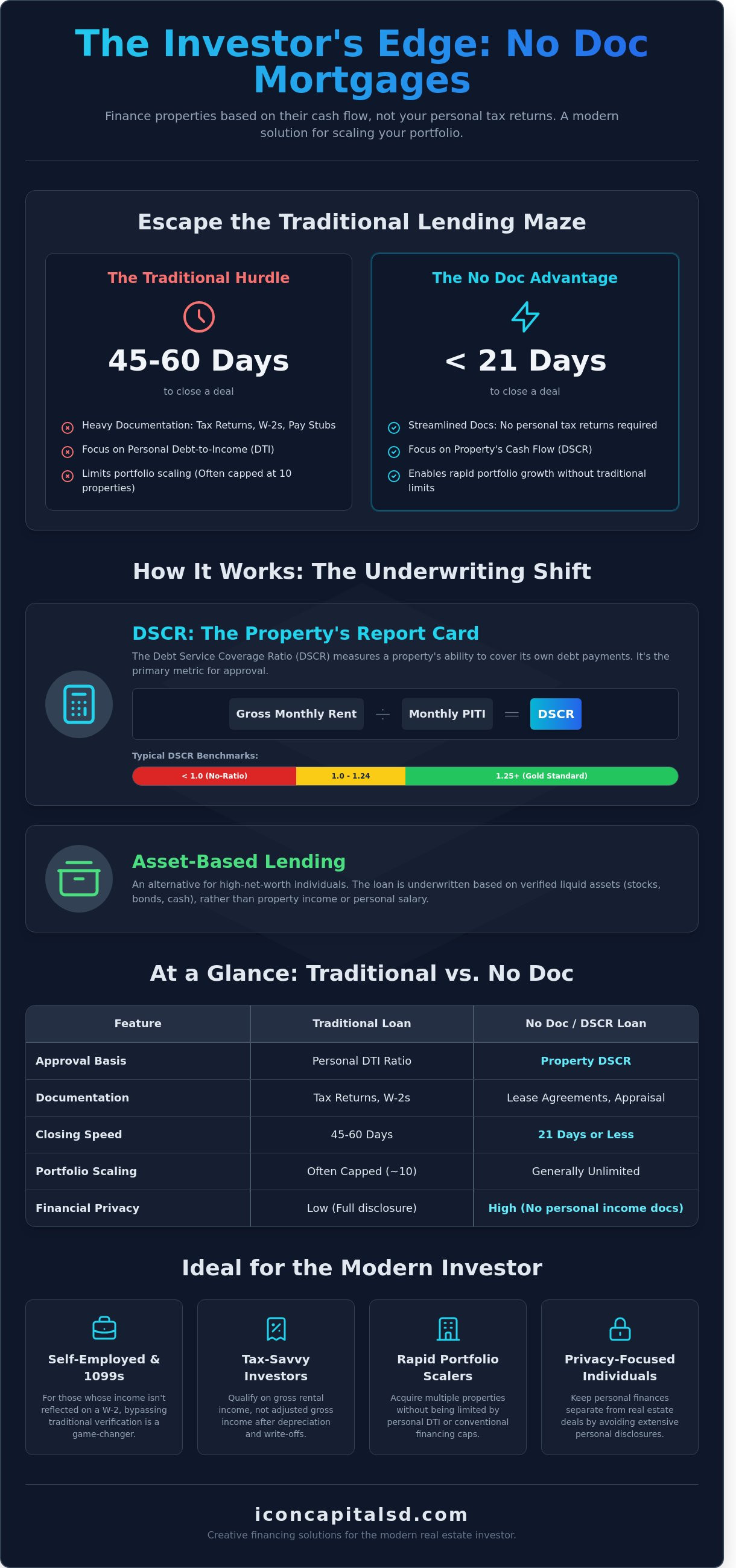 No Doc Mortgage for Investment Property: The 2026 Investor’s Guide