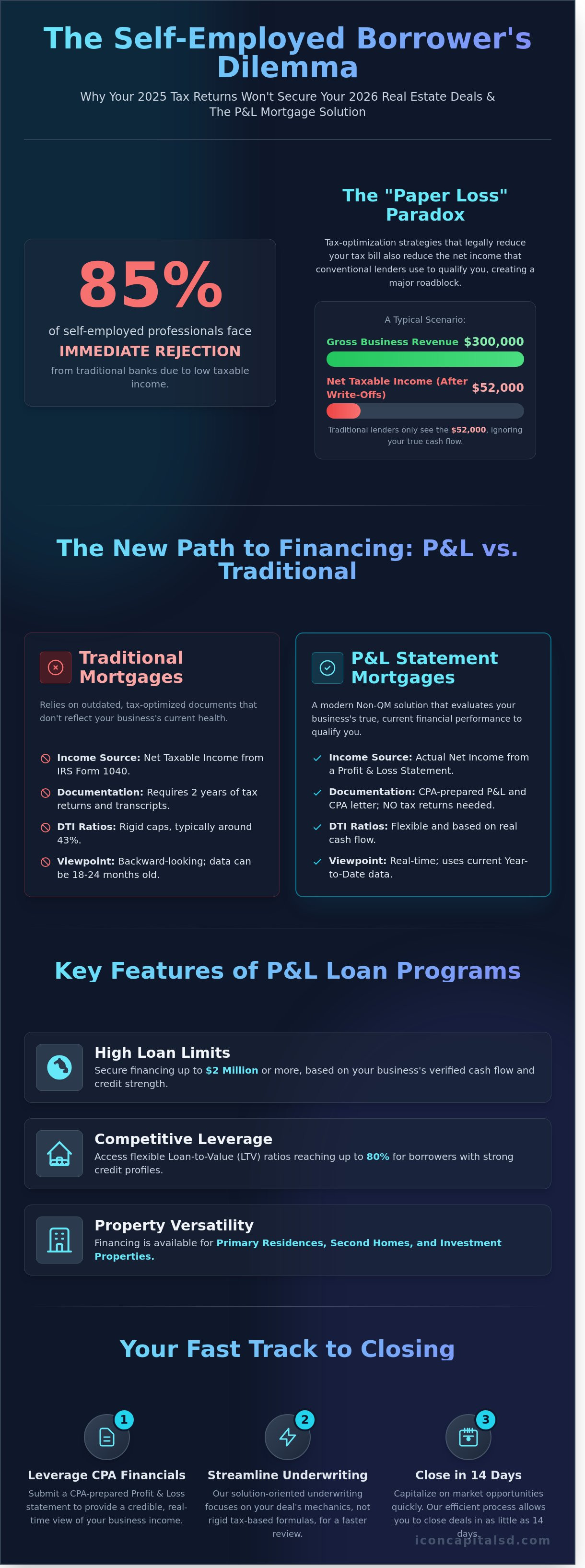 Profit and Loss Statement Mortgage: The 2026 Guide for Business Owners