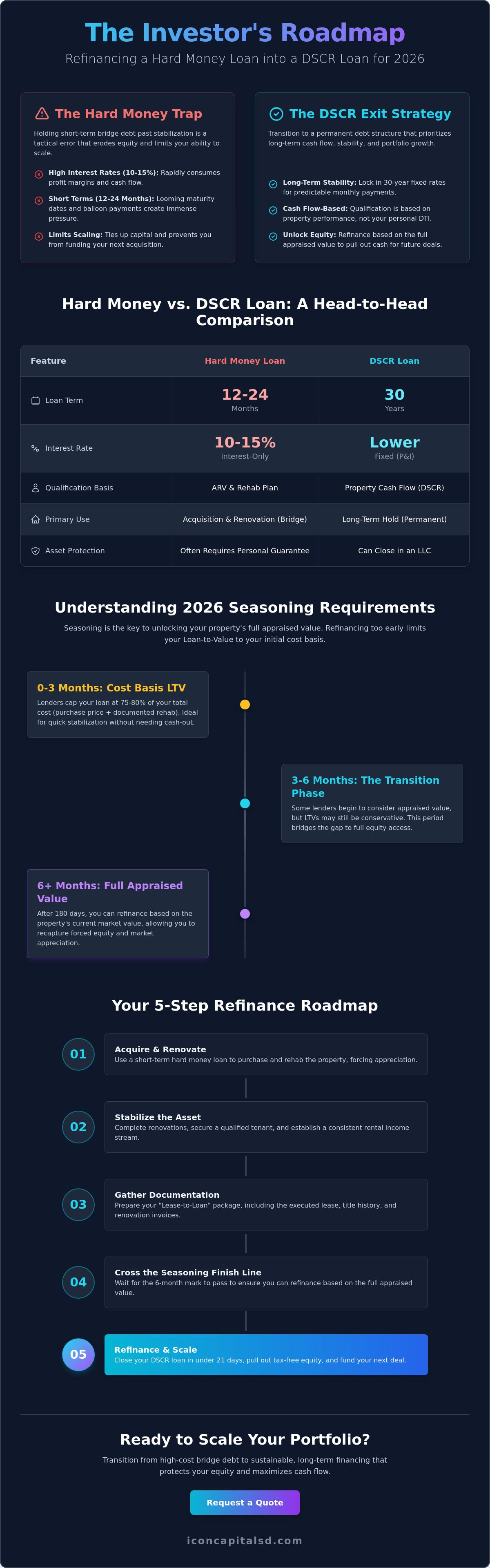 Refinancing a Hard Money Loan into a DSCR Loan: The 2026 Investor’s Guide