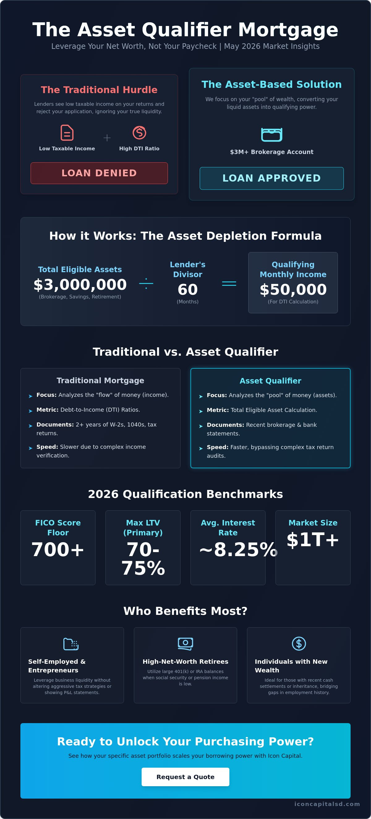 Asset Qualifier Mortgage Program: A 2026 Guide to Asset-Based Lending