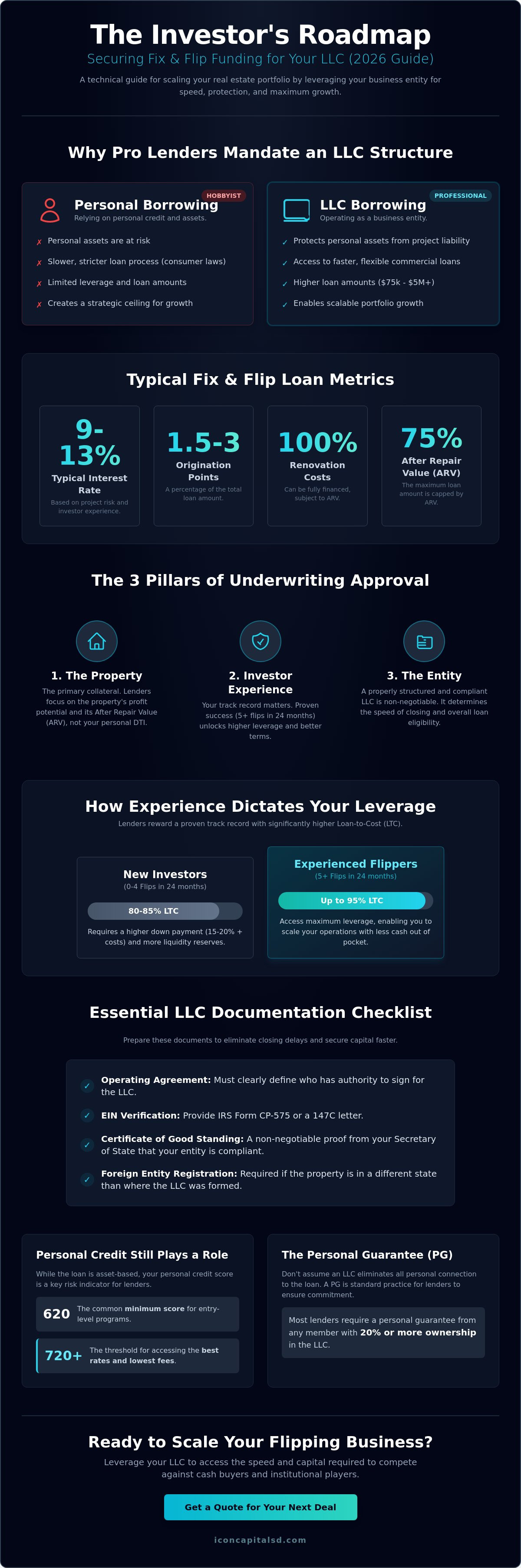 Fix and Flip Funding for LLCs: The 2026 Investor’s Guide to Professional Leverage