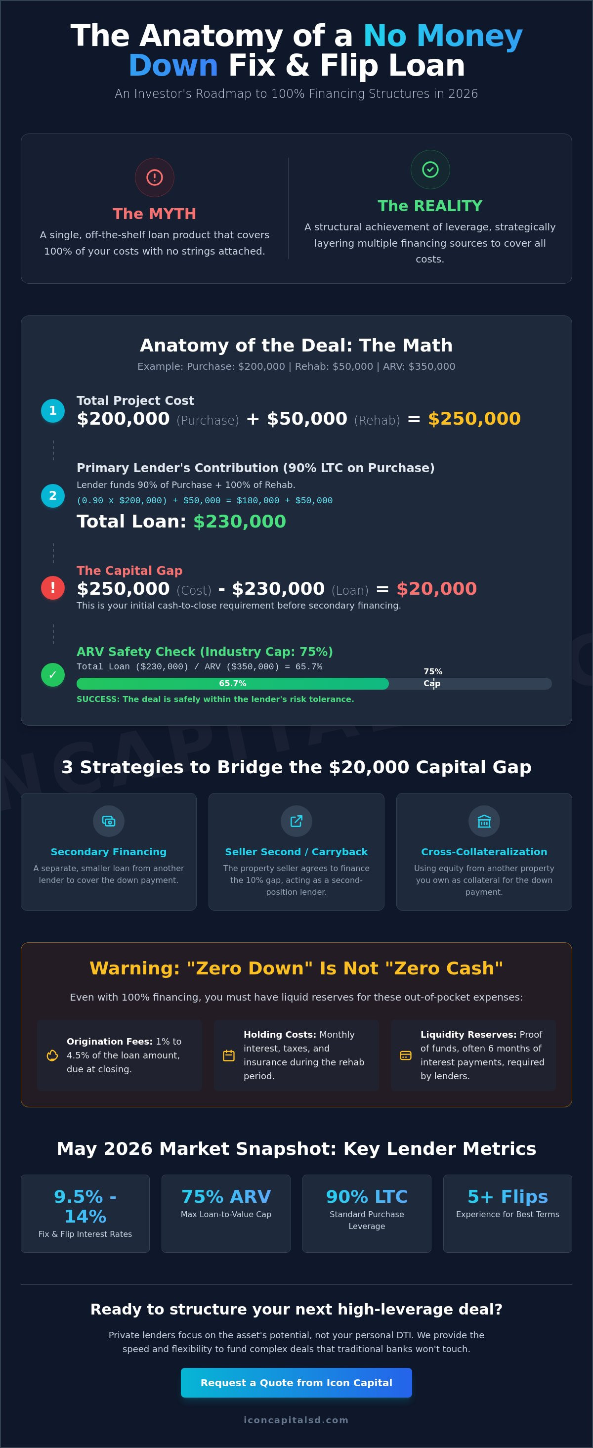 No Money Down Fix and Flip Loans Reality: A 2026 Investor Guide