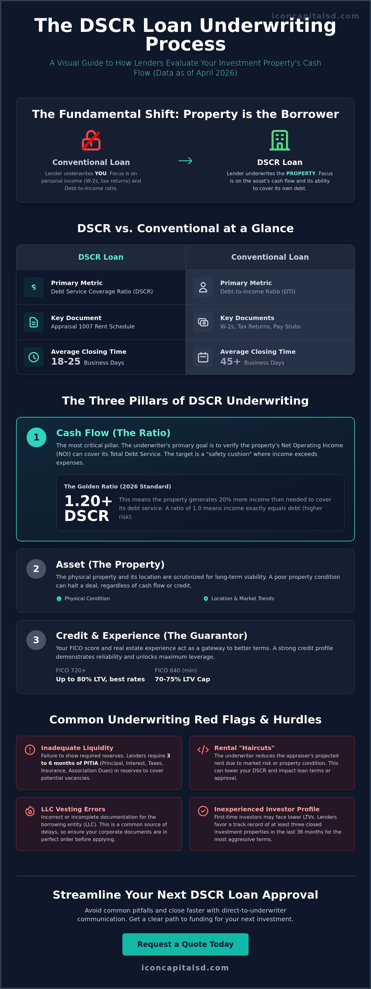 The DSCR Loan Underwriting Process: An Investor’s Guide to Approval in 2026