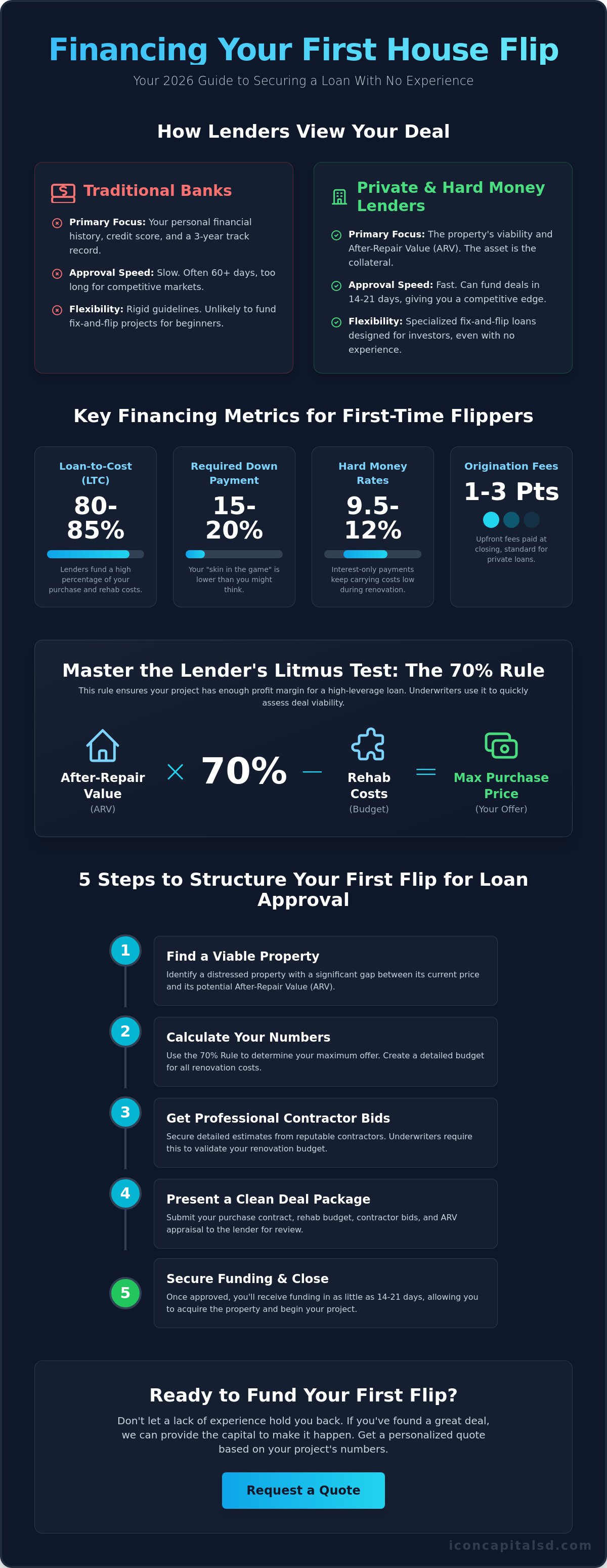Financing for House Flipping with No Experience: The 2026 Investor Guide